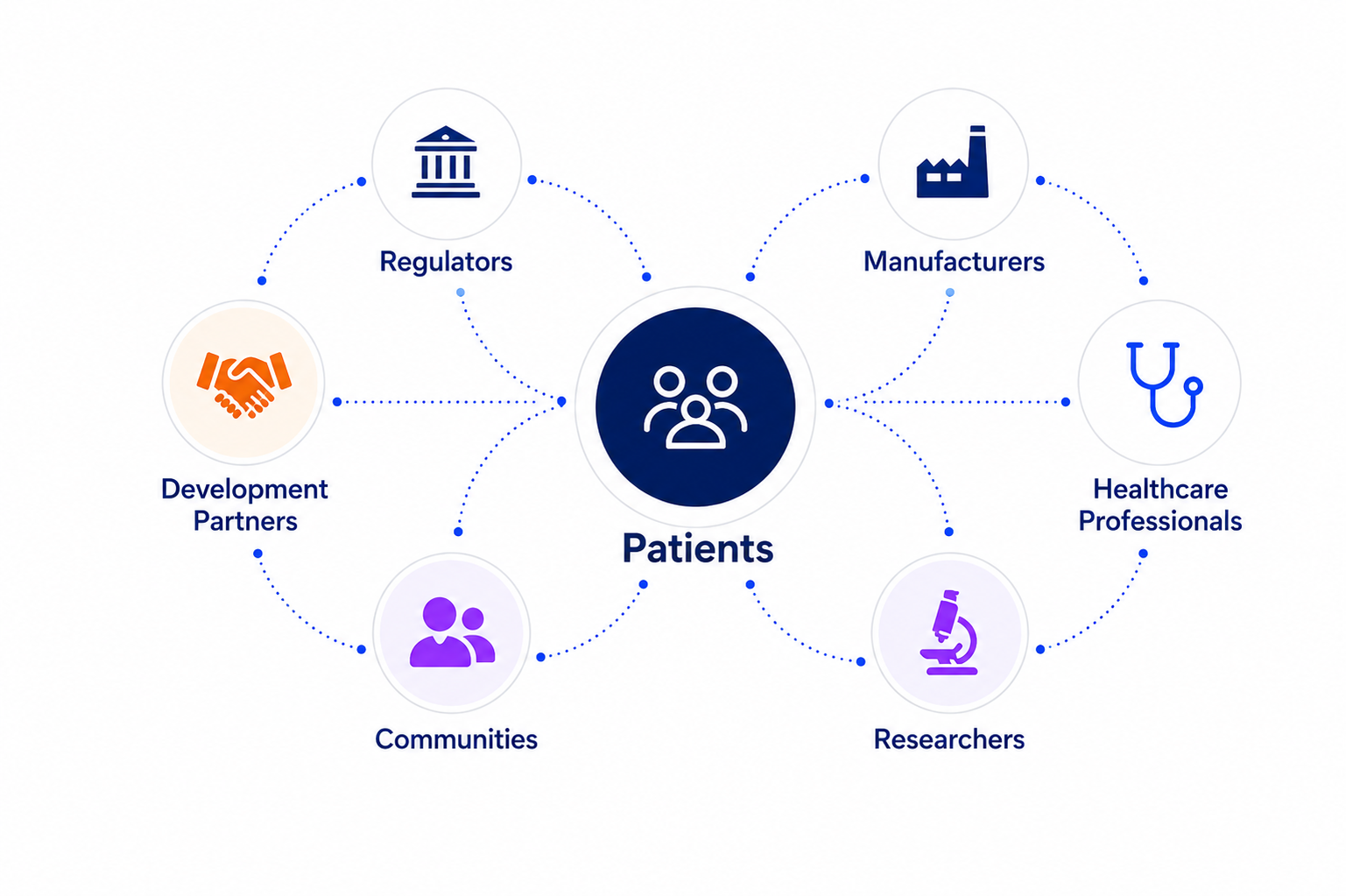 Diagram of the medicines safety ecosystem with patients at the centre connected to regulators, manufacturers, healthcare professionals, researchers, communities and development partners